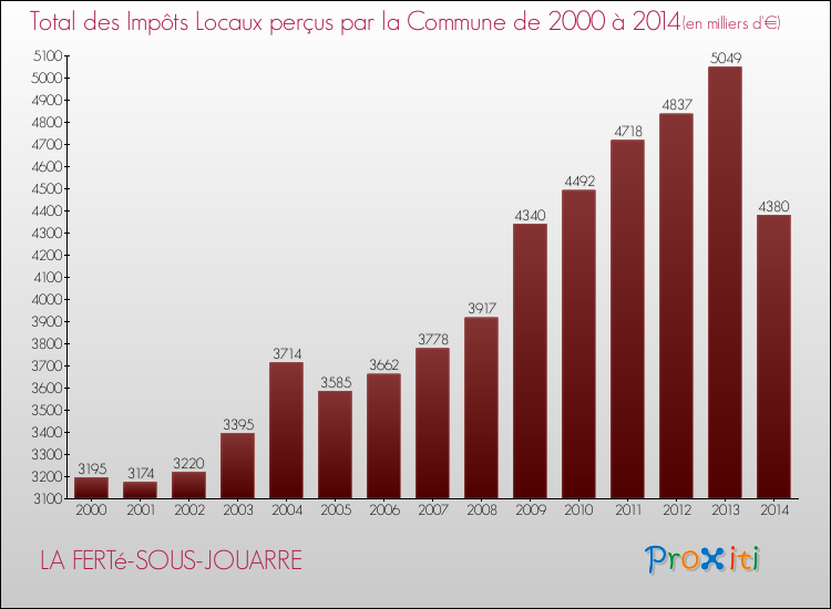 Evolution des Impôts Locaux pour la commune de LA FERTé-SOUS-JOUARRE de 2000 à 2014 Evolution des Impôts Locaux pour LA FERTé-SOUS-JOUARRE de 2000 à 2014
