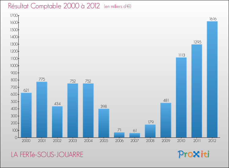 Evolution du résultat comptable pour la commune de LA FERTé-SOUS-JOUARRE de 2000 à 2012 Evolution du résultat comptable pour LA FERTé-SOUS-JOUARRE de 2000 à 2012