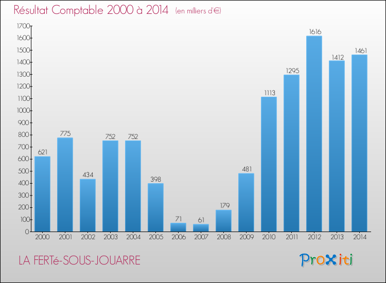 Evolution du résultat comptable pour la commune de LA FERTé-SOUS-JOUARRE de 2000 à 2014 Evolution du résultat comptable pour LA FERTé-SOUS-JOUARRE de 2000 à 2014