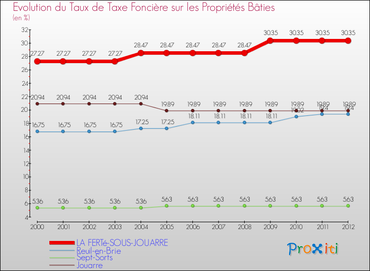 Evolution du taux de la taxe foncière sur le bati pour LA FERTé-SOUS-JOUARRE et les communes proches de 2000 à 2012 Comparaison des taux de taxe foncière sur le bati pour LA FERTé-SOUS-JOUARRE et les communes voisines de 2000 à 2012