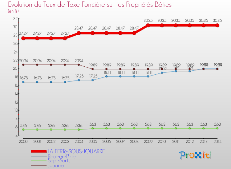 Evolution du taux de la taxe foncière sur le bati pour LA FERTé-SOUS-JOUARRE et les communes proches de 2000 à 2014 Comparaison des taux de taxe foncière sur le bati pour LA FERTé-SOUS-JOUARRE et les communes voisines de 2000 à 2014