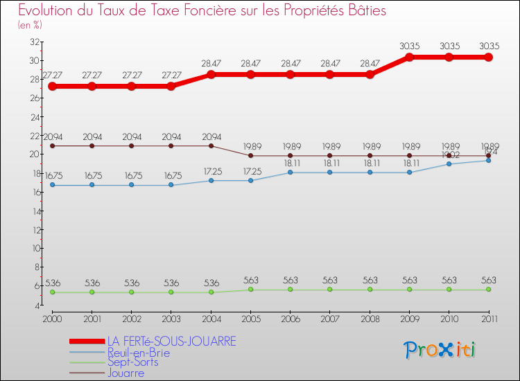 Evolution du taux de la taxe foncière sur le bati pour LA FERTé-SOUS-JOUARRE et les communes proches Comparaison des taux de taxe foncière sur le bati pour LA FERTé-SOUS-JOUARRE et les communes voisines