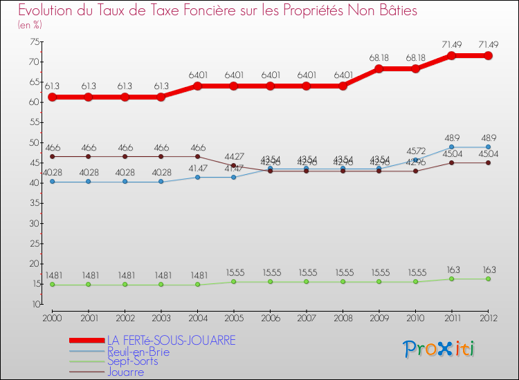 Evolution du taux de la taxe foncière sur les immeubles et terrains non batis pour LA FERTé-SOUS-JOUARRE et les communes proches de 2000 à 2012 Comparaison des taux de la taxe foncière sur les immeubles et terrains non batis pour LA FERTé-SOUS-JOUARRE et les communes voisines de 2000 à 2012