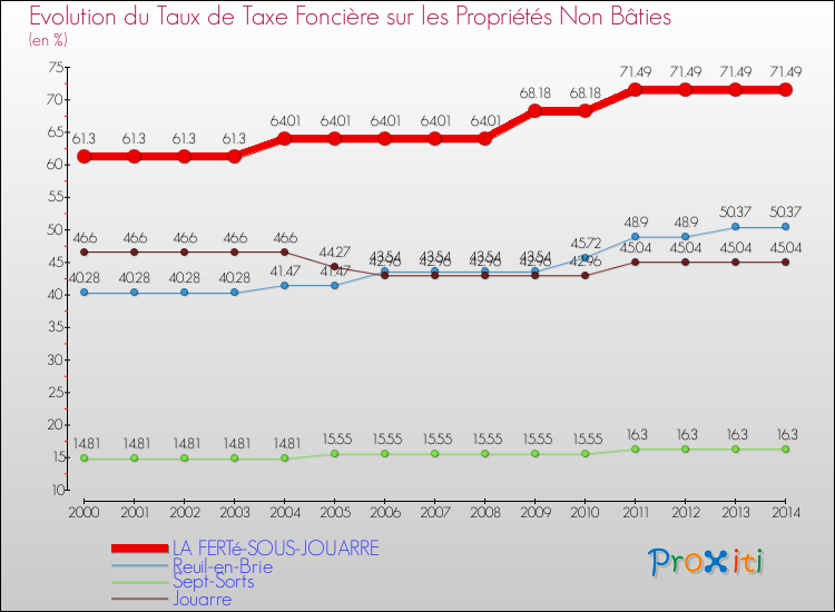 Evolution du taux de la taxe foncière sur les immeubles et terrains non batis pour LA FERTé-SOUS-JOUARRE et les communes proches de 2000 à 2014 Comparaison des taux de la taxe foncière sur les immeubles et terrains non batis pour LA FERTé-SOUS-JOUARRE et les communes voisines de 2000 à 2014