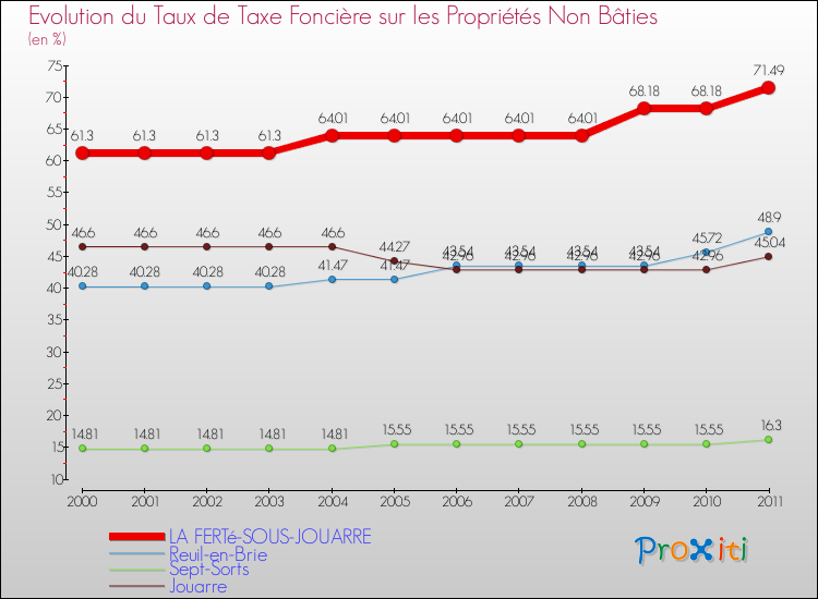 Evolution du taux de la taxe foncière sur les immeubles et terrains non batis pour LA FERTé-SOUS-JOUARRE et les communes proches Comparaison des taux de la taxe foncière sur les immeubles et terrains non batis pour LA FERTé-SOUS-JOUARRE et les communes voisines