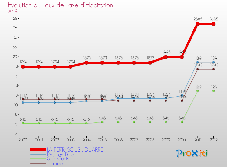 Evolution du taux de la taxe d'habitation pour LA FERTé-SOUS-JOUARRE et les communes proches Comparaison des taux de la taxe d'habitation pour LA FERTé-SOUS-JOUARRE et les communes voisines