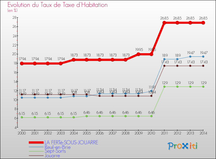 Evolution du taux de la taxe d'habitation pour LA FERTé-SOUS-JOUARRE et les communes proches de 2000 à 2014 Comparaison des taux de la taxe d'habitation pour LA FERTé-SOUS-JOUARRE et les communes voisines de 2000 à 2014