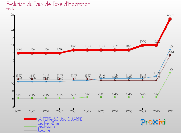 Evolution du taux de la taxe d'habitation pour LA FERTé-SOUS-JOUARRE et les communes proches Comparaison des taux de la taxe d'habitation pour LA FERTé-SOUS-JOUARRE et les communes voisines