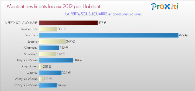 Montant des impôts locaux par Habitant pour LA FERTé-SOUS-JOUARRE et les communes proches Comparaison des impôts locaux par habitant pour LA FERTé-SOUS-JOUARRE et les communes voisines