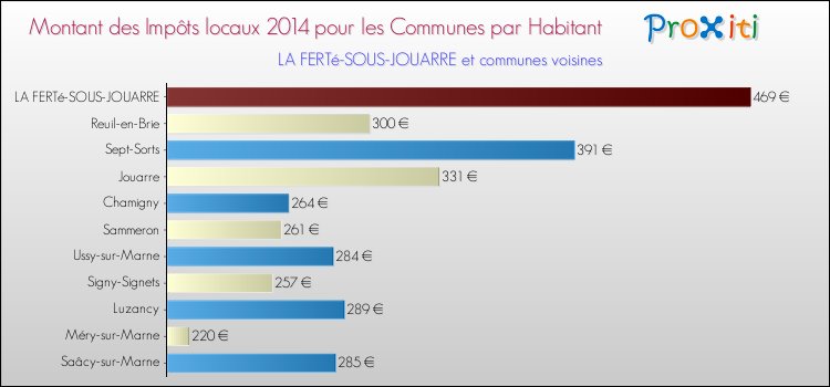 Montant des impôts locaux par Habitant pour LA FERTé-SOUS-JOUARRE et les communes proches en 2014 Comparaison des impôts locaux par habitant pour LA FERTé-SOUS-JOUARRE et les communes voisines en 2014