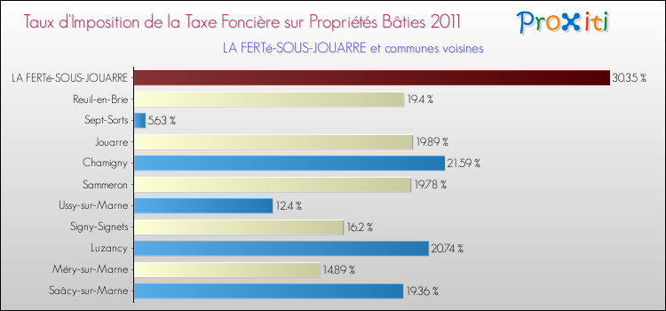 Taux d'imposition de la taxe foncière sur le bati 2011 pour LA FERTé-SOUS-JOUARRE et les communes proches Comparaison des taux d'imposition de la taxe foncière sur le bati 2011 pour LA FERTé-SOUS-JOUARRE et les communes voisines