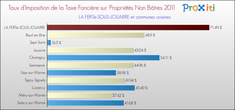 Taux d'imposition de la taxe foncière sur les immeubles et terrains non batis 2011 pour LA FERTé-SOUS-JOUARRE et les communes proches Comparaison des taux d'imposition de la taxe foncière sur les immeubles et terrains non batis 2011 pour LA FERTé-SOUS-JOUARRE et les communes voisines