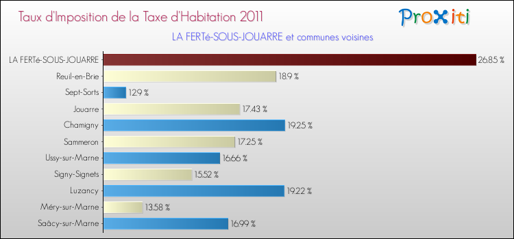 Taux d'imposition de la taxe d'habitation 2011 pour LA FERTé-SOUS-JOUARRE et les communes proches Comparaison des taux d'imposition de la taxe d'habitation 2011 pour LA FERTé-SOUS-JOUARRE et les communes voisines