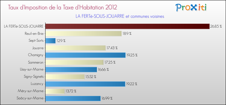 Taux d'imposition de la taxe d'habitation 2012 pour LA FERTé-SOUS-JOUARRE et les communes proches Comparaison des taux d'imposition de la taxe d'habitation 2012 pour LA FERTé-SOUS-JOUARRE et les communes voisines