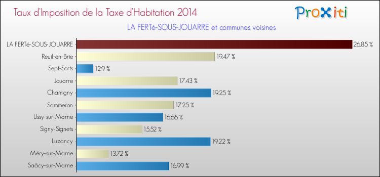 Taux d'imposition de la taxe d'habitation 2014 pour LA FERTé-SOUS-JOUARRE et les communes proches Comparaison des taux d'imposition de la taxe d'habitation 2014 pour LA FERTé-SOUS-JOUARRE et les communes voisines