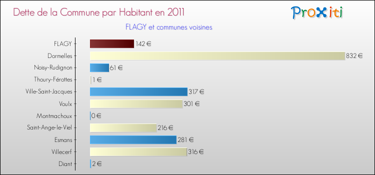 Dette par habitant de la commune en 2011 pour FLAGY et les communes proches Comparaison de la dette par habitant de la commune en 2011 pour FLAGY et les communes voisines