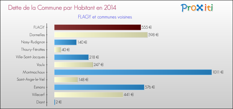 Dette par habitant de la commune en 2014 pour FLAGY et les communes proches Comparaison de la dette par habitant de la commune en 2014 pour FLAGY et les communes voisines