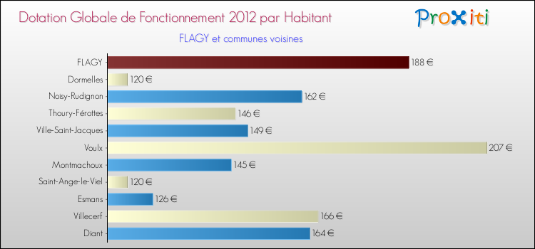 Montant des dotations globales de fonctionnement DGF par Habitant pour FLAGY et les communes proches Comparaison des des dotations globales de fonctionnement DGF par habitant pour FLAGY et les communes voisines