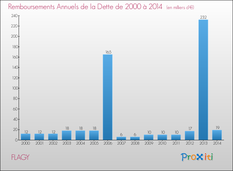 Evolution de l'annuité de la dette pour la commune de FLAGY de 2000 à 2014 Annuités de la dette pour FLAGY de 2000 à 2014