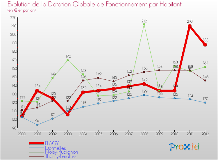 Evolution et montant de la dotation globale de fonctionnement par Habitant pour FLAGY et les communes proches Comparaison des dotations globales de fonctionnement par habitant pour FLAGY et les communes voisines