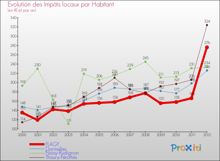 Evolution et montant des impôts locaux par Habitant pour FLAGY et les communes proches Comparaison des impôts locaux par habitant pour FLAGY et les communes voisines