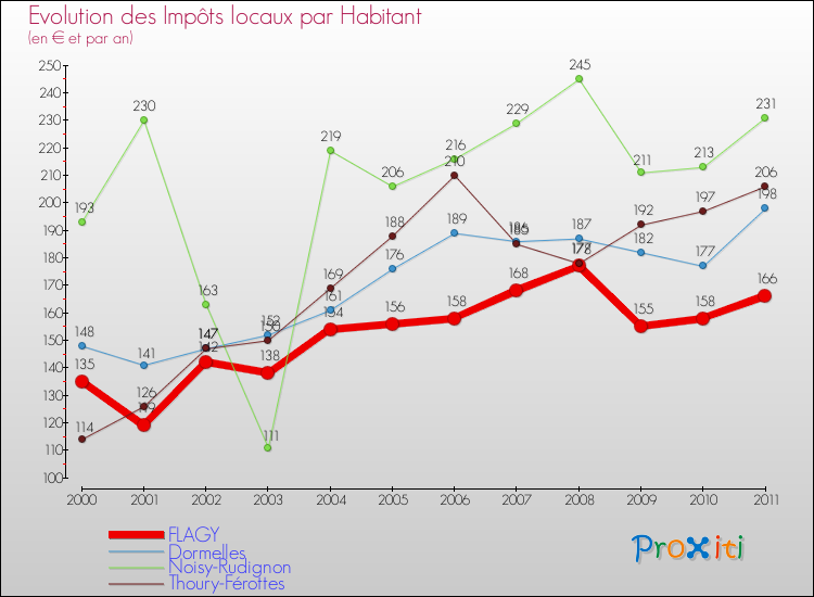 Evolution et montant des impôts locaux par Habitant pour FLAGY et les communes proches Comparaison des impôts locaux par habitant pour FLAGY et les communes voisines