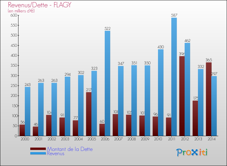 Evolution comparée de la dette et des revenus pour la commune de FLAGY de 2000 à 2014 Comparaison de la dette et des revenus pour FLAGY de 2000 à 2014
