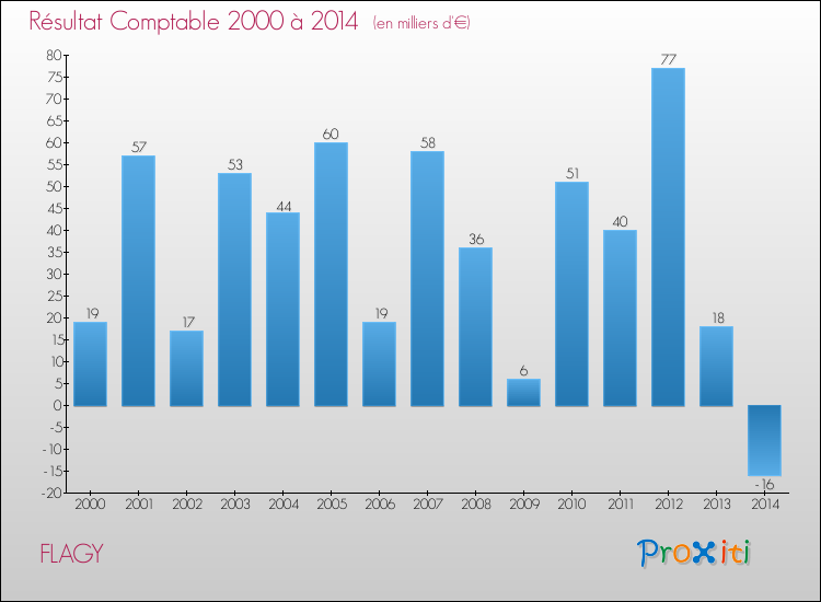 Evolution du résultat comptable pour la commune de FLAGY de 2000 à 2014 Evolution du résultat comptable pour FLAGY de 2000 à 2014