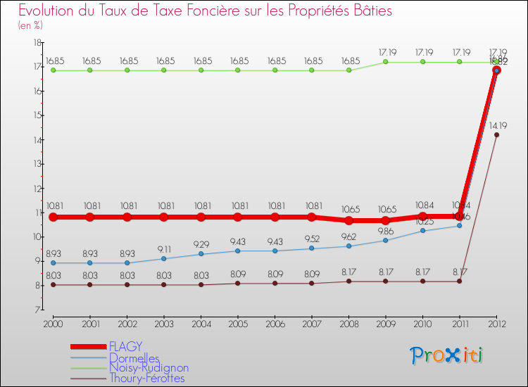 Evolution du taux de la taxe foncière sur le bati pour FLAGY et les communes proches de 2000 à 2012 Comparaison des taux de taxe foncière sur le bati pour FLAGY et les communes voisines de 2000 à 2012