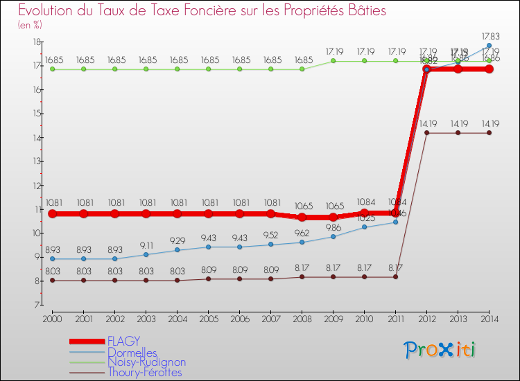Evolution du taux de la taxe foncière sur le bati pour FLAGY et les communes proches de 2000 à 2014 Comparaison des taux de taxe foncière sur le bati pour FLAGY et les communes voisines de 2000 à 2014