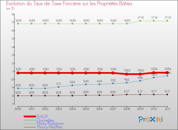 Evolution du taux de la taxe foncière sur le bati pour FLAGY et les communes proches Comparaison des taux de taxe foncière sur le bati pour FLAGY et les communes voisines