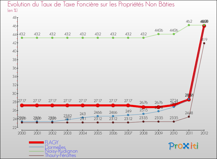 Evolution du taux de la taxe foncière sur les immeubles et terrains non batis pour FLAGY et les communes proches de 2000 à 2012 Comparaison des taux de la taxe foncière sur les immeubles et terrains non batis pour FLAGY et les communes voisines de 2000 à 2012