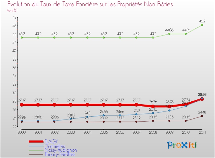 Evolution du taux de la taxe foncière sur les immeubles et terrains non batis pour FLAGY et les communes proches Comparaison des taux de la taxe foncière sur les immeubles et terrains non batis pour FLAGY et les communes voisines