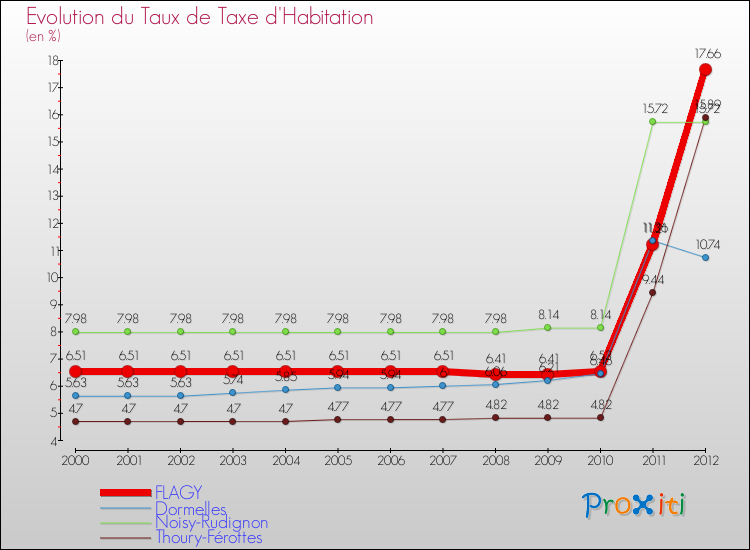 Evolution du taux de la taxe d'habitation pour FLAGY et les communes proches Comparaison des taux de la taxe d'habitation pour FLAGY et les communes voisines