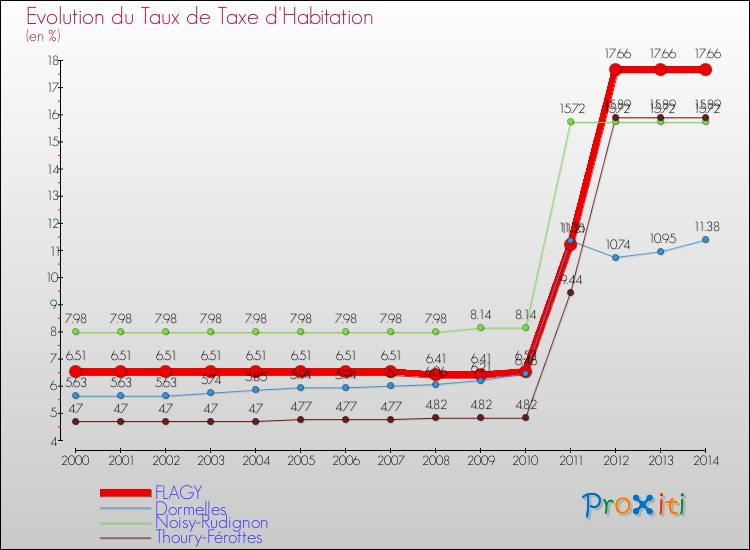 Evolution du taux de la taxe d'habitation pour FLAGY et les communes proches de 2000 à 2014 Comparaison des taux de la taxe d'habitation pour FLAGY et les communes voisines de 2000 à 2014