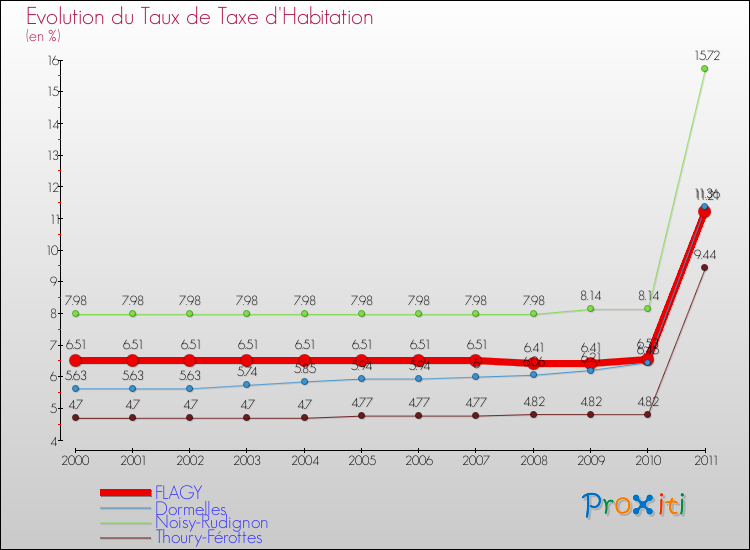 Evolution du taux de la taxe d'habitation pour FLAGY et les communes proches Comparaison des taux de la taxe d'habitation pour FLAGY et les communes voisines