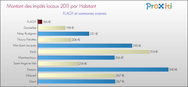 Montant des impôts locaux par Habitant pour FLAGY et les communes proches Comparaison des impôts locaux par habitant pour FLAGY et les communes voisines
