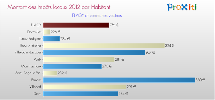 Montant des impôts locaux par Habitant pour FLAGY et les communes proches Comparaison des impôts locaux par habitant pour FLAGY et les communes voisines