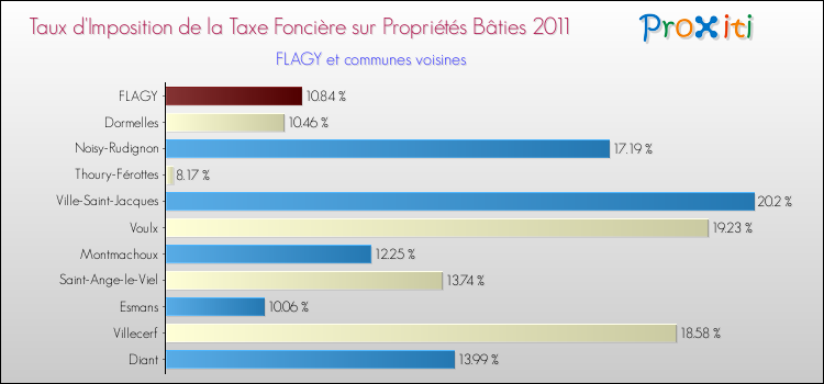 Taux d'imposition de la taxe foncière sur le bati 2011 pour FLAGY et les communes proches Comparaison des taux d'imposition de la taxe foncière sur le bati 2011 pour FLAGY et les communes voisines
