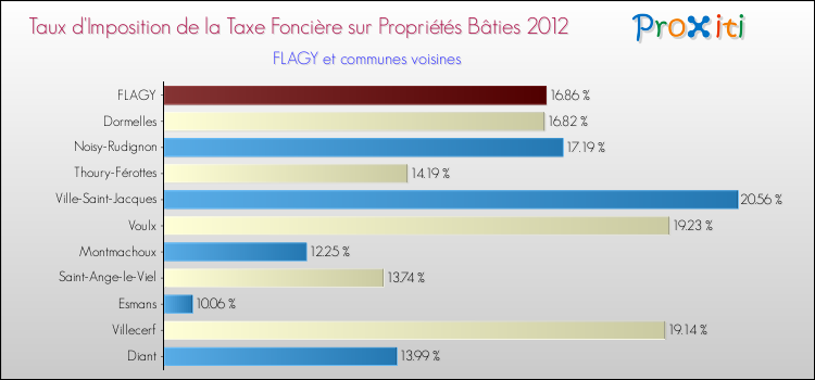 Taux d'imposition de la taxe foncière sur le bati 2012 pour FLAGY et les communes proches Comparaison des taux d'imposition de la taxe foncière sur le bati 2012 pour FLAGY et les communes voisines