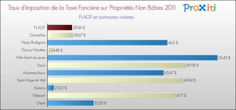 Taux d'imposition de la taxe foncière sur les immeubles et terrains non batis 2011 pour FLAGY et les communes proches Comparaison des taux d'imposition de la taxe foncière sur les immeubles et terrains non batis 2011 pour FLAGY et les communes voisines