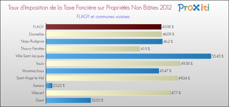 Taux d'imposition de la taxe foncière sur les immeubles et terrains non batis 2012 pour FLAGY et les communes proches Comparaison des taux d'imposition de la taxe foncière sur les immeubles et terrains non batis 2012 pour FLAGY et les communes voisines