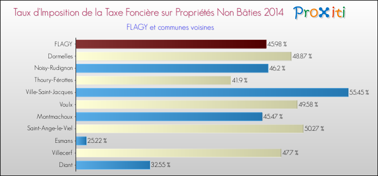 Taux d'imposition de la taxe foncière sur les immeubles et terrains non batis 2014 pour FLAGY et les communes proches Comparaison des taux d'imposition de la taxe foncière sur les immeubles et terrains non batis 2014 pour FLAGY et les communes voisines
