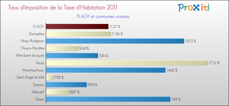 Taux d'imposition de la taxe d'habitation 2011 pour FLAGY et les communes proches Comparaison des taux d'imposition de la taxe d'habitation 2011 pour FLAGY et les communes voisines