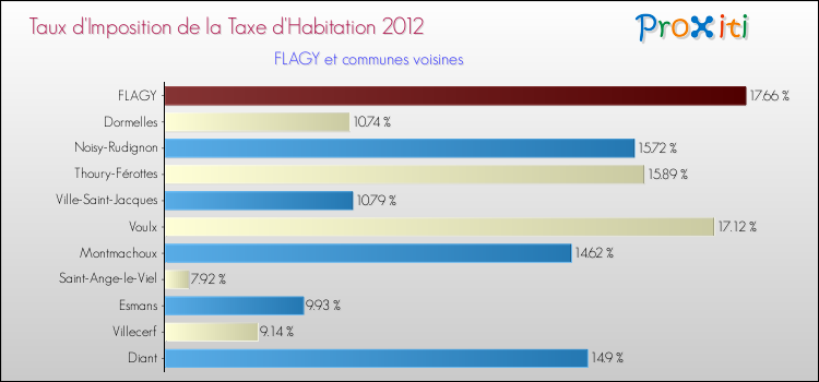 Taux d'imposition de la taxe d'habitation 2012 pour FLAGY et les communes proches Comparaison des taux d'imposition de la taxe d'habitation 2012 pour FLAGY et les communes voisines