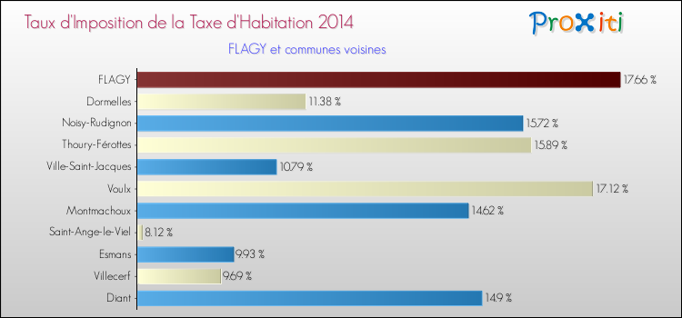 Taux d'imposition de la taxe d'habitation 2014 pour FLAGY et les communes proches Comparaison des taux d'imposition de la taxe d'habitation 2014 pour FLAGY et les communes voisines