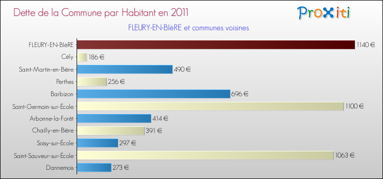 Dette par habitant de la commune en 2011 pour FLEURY-EN-BIèRE et les communes proches Comparaison de la dette par habitant de la commune en 2011 pour FLEURY-EN-BIèRE et les communes voisines