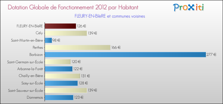 Montant des dotations globales de fonctionnement DGF par Habitant pour FLEURY-EN-BIèRE et les communes proches Comparaison des des dotations globales de fonctionnement DGF par habitant pour FLEURY-EN-BIèRE et les communes voisines