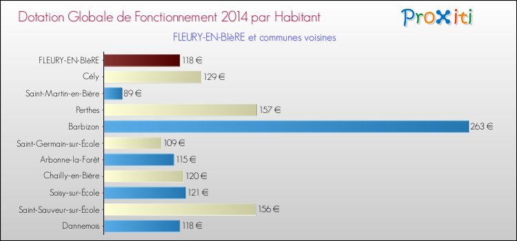 Montant des dotations globales de fonctionnement DGF par Habitant pour FLEURY-EN-BIèRE et les communes proches en 2014. Comparaison des des dotations globales de fonctionnement DGF par habitant pour FLEURY-EN-BIèRE et les communes voisines en 2014.