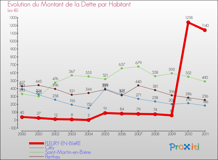 Evolution de la dette par habitant pour la commune de FLEURY-EN-BIèRE et les communes proches Comparaison de la dette par habitant pour FLEURY-EN-BIèRE et les communes voisines